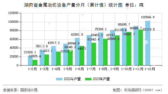 湖南省金属冶炼设备产量分月(累计值)统计图 湖南省金属冶炼设备产量分月(累计值)统计图