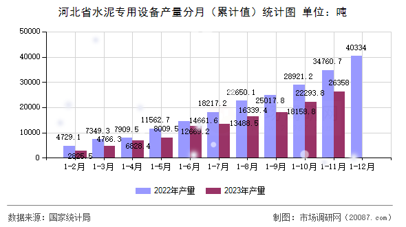 河北省水泥专用设备产量分月（累计值）统计图