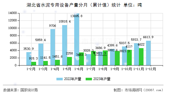 湖北省水泥专用设备产量分月（累计值）统计