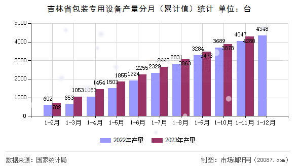 吉林省包装专用设备产量分月（累计值）统计