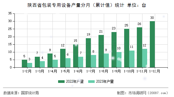 陕西省包装专用设备产量分月（累计值）统计