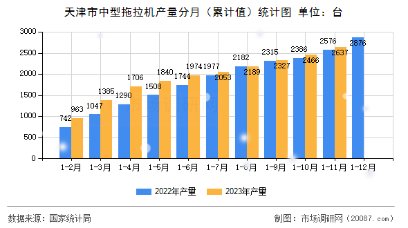 天津市中型拖拉机产量分月（累计值）统计图