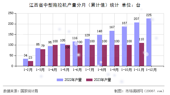 江西省中型拖拉机产量分月(累计值)统计 江西省中型拖拉机产量分月(累计值)统计
