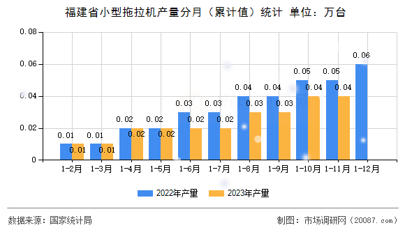 福建省小型拖拉机产量分月（累计值）统计
