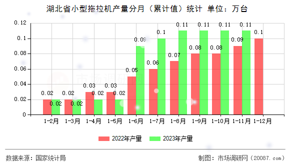 湖北省小型拖拉机产量分月（累计值）统计