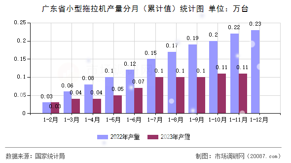 广东省小型拖拉机产量分月（累计值）统计图