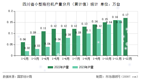 四川省小型拖拉机产量分月（累计值）统计