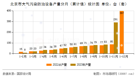 北京市大气污染防治设备产量分月（累计值）统计图