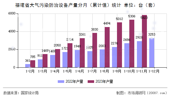福建省大气污染防治设备产量分月（累计值）统计