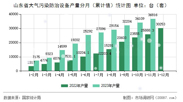 山东省大气污染防治设备产量分月(累计值)统计图 山东省大气污染防治设备产量分月(累计值)统计图