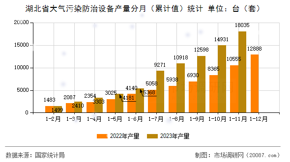 湖北省大气污染防治设备产量分月(累计值)统计 湖北省大气污染防治设备产量分月(累计值)统计