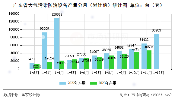 广东省大气污染防治设备产量分月（累计值）统计图
