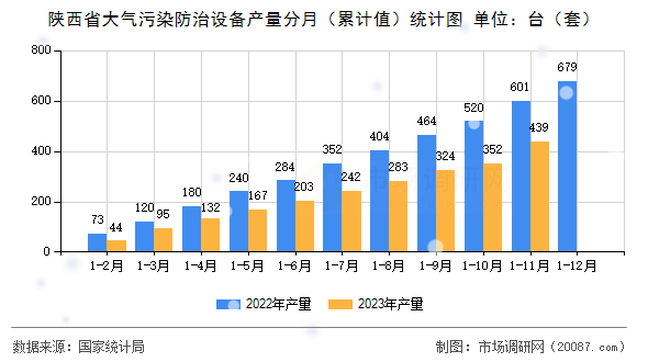 陕西省大气污染防治设备产量分月(累计值)统计图 陕西省大气污染防治设备产量分月(累计值)统计图