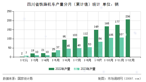 四川省铁路机车产量分月(累计值)统计 四川省铁路机车产量分月(累计值)统计