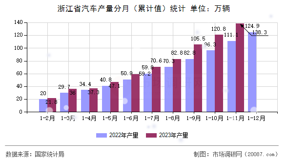 浙江省汽车产量分月(累计值)统计 浙江省汽车产量分月(累计值)统计