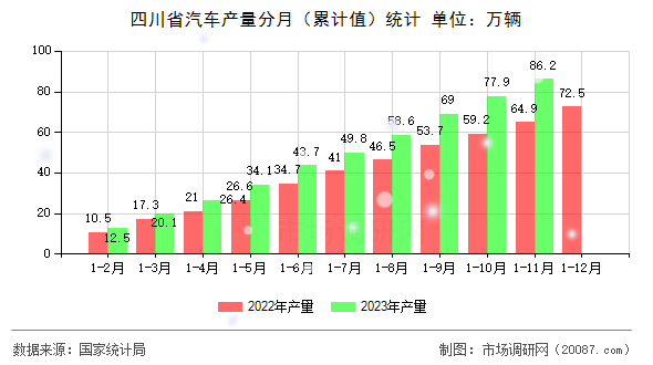 四川省汽车产量分月(累计值)统计 四川省汽车产量分月(累计值)统计