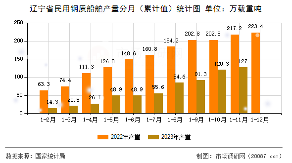 辽宁省民用钢质船舶产量分月（累计值）统计图