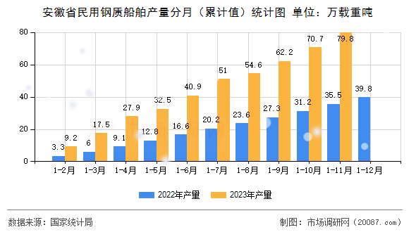安徽省民用钢质船舶产量分月(累计值)统计图 安徽省民用钢质船舶产量分月(累计值)统计图