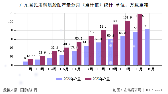 广东省民用钢质船舶产量分月(累计值)统计 广东省民用钢质船舶产量分月(累计值)统计