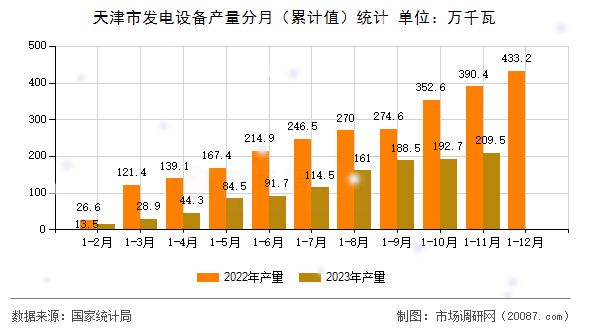 天津市发电设备产量分月（累计值）统计