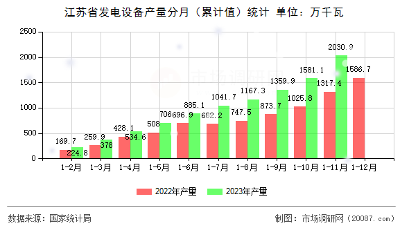 江苏省发电设备产量分月（累计值）统计