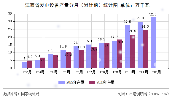江西省发电设备产量分月(累计值)统计图 江西省发电设备产量分月(累计值)统计图