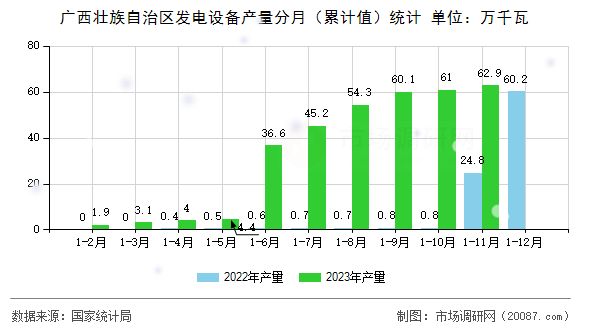 广西壮族自治区发电设备产量分月（累计值）统计