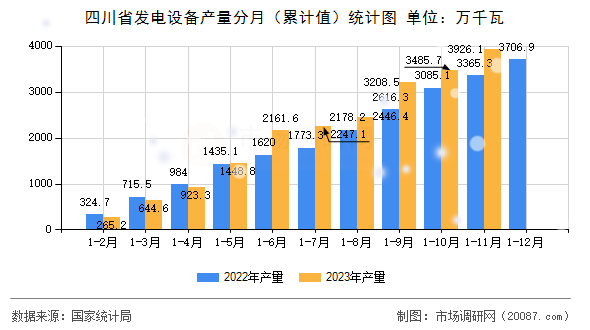 四川省发电设备产量分月(累计值)统计图 四川省发电设备产量分月(累计值)统计图