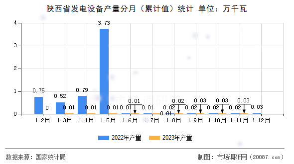 陕西省发电设备产量分月（累计值）统计