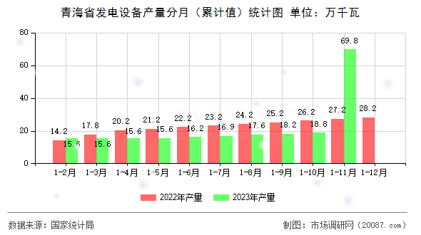 青海省发电设备产量分月（累计值）统计图