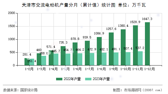 天津市交流电动机产量分月(累计值)统计图 天津市交流电动机产量分月(累计值)统计图