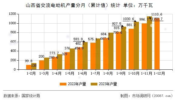 山西省交流电动机产量分月(累计值)统计 山西省交流电动机产量分月(累计值)统计
