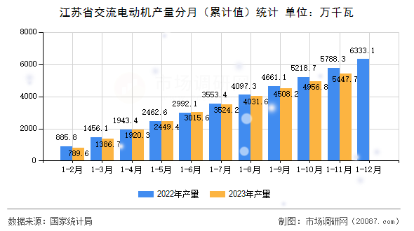 江苏省交流电动机产量分月(累计值)统计 江苏省交流电动机产量分月(累计值)统计