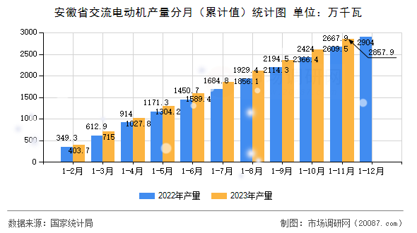 安徽省交流电动机产量分月（累计值）统计图