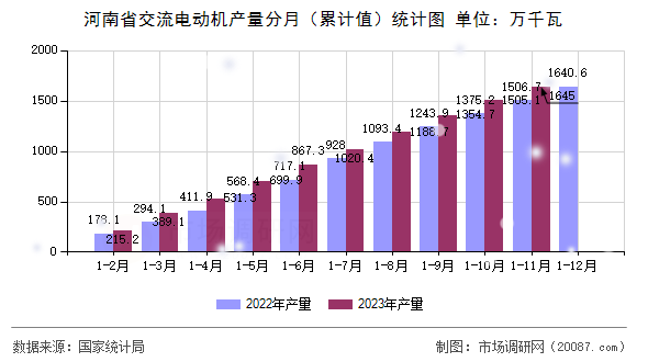 河南省交流电动机产量分月（累计值）统计图