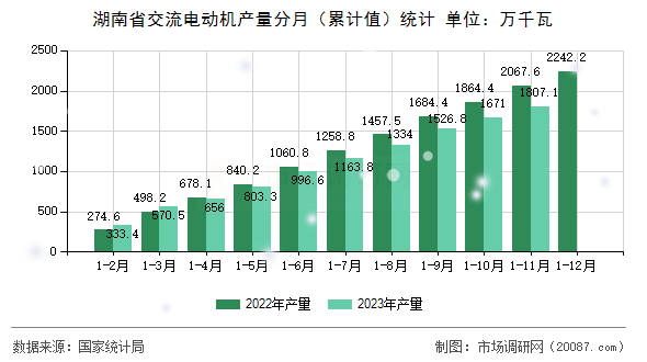 湖南省交流电动机产量分月（累计值）统计