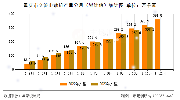 重庆市交流电动机产量分月（累计值）统计图