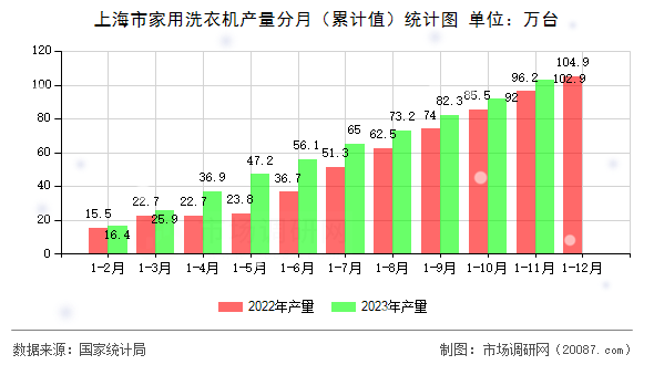上海市家用洗衣机产量分月（累计值）统计图