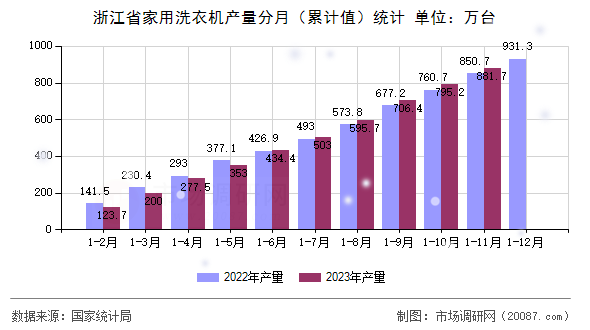 浙江省家用洗衣机产量分月(累计值)统计 浙江省家用洗衣机产量分月(累计值)统计