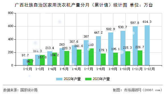 广西壮族自治区家用洗衣机产量分月(累计值)统计图 广西壮族自治区家用洗衣机产量分月(累计值)统计图