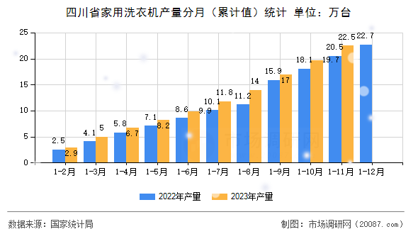 四川省家用洗衣机产量分月(累计值)统计 四川省家用洗衣机产量分月(累计值)统计
