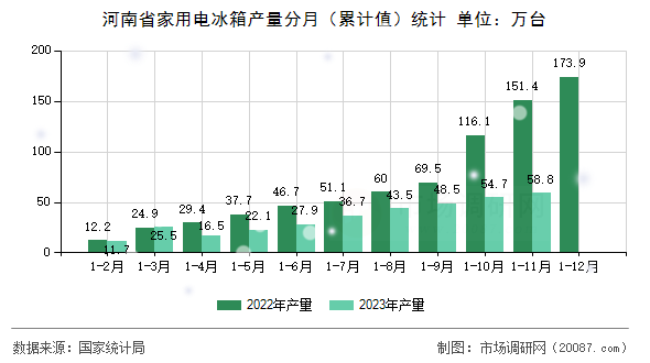 河南省家用电冰箱产量分月（累计值）统计