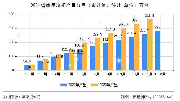 浙江省家用冷柜产量分月(累计值)统计 浙江省家用冷柜产量分月(累计值)统计