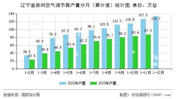 辽宁省房间空气调节器产量分月（累计值）统计图