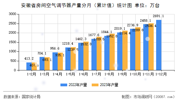 安徽省房间空气调节器产量分月(累计值)统计图 安徽省房间空气调节器产量分月(累计值)统计图