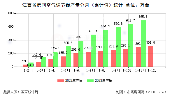 江西省房间空气调节器产量分月(累计值)统计 江西省房间空气调节器产量分月(累计值)统计