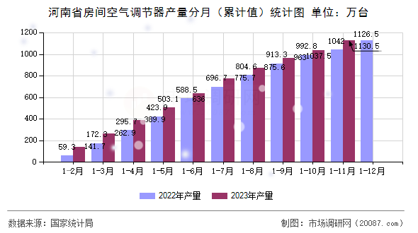 河南省房间空气调节器产量分月（累计值）统计图