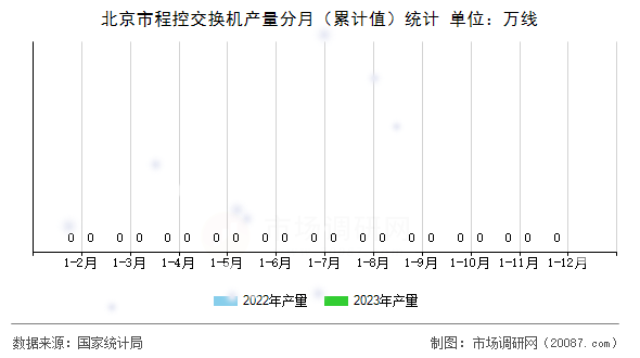 北京市程控交换机产量分月(累计值)统计 北京市程控交换机产量分月(累计值)统计