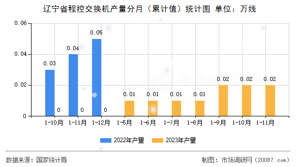 辽宁省程控交换机产量分月（累计值）统计图