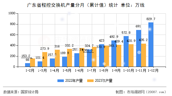 广东省程控交换机产量分月（累计值）统计